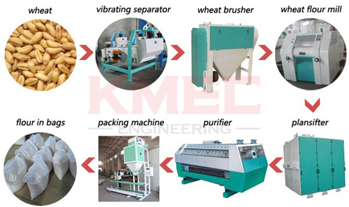 Wheat Milling